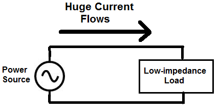 Power source with low impedance load