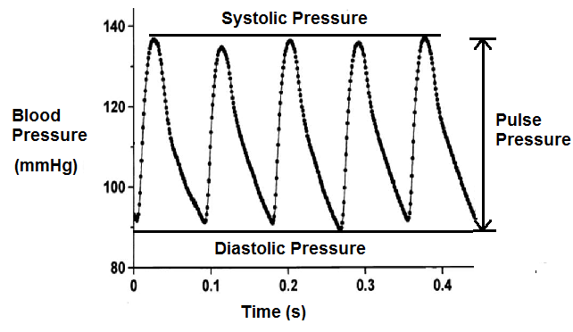 Pulse Pressure