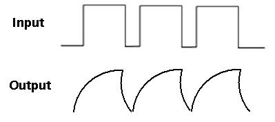 RC Input and Output Waveforms