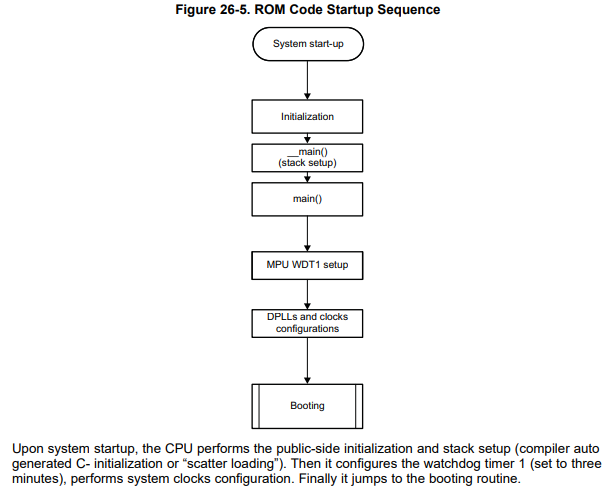 ROM code startup sequence of an AM335x ARM cortex-A8 microprocessor