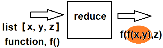 Reduce function in Python