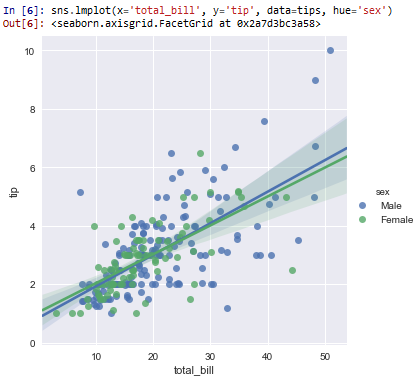 Regression plot with hue equal to sex in seaborn with Python