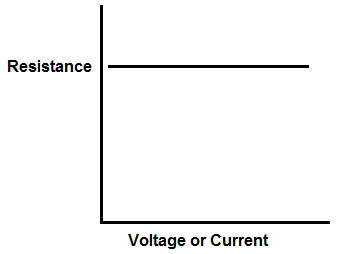 Resistor resistance graph