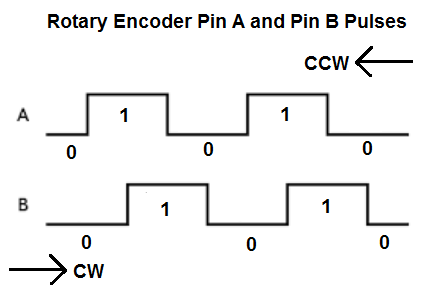 Rotary Encoder Pin A and Pin B pulses
