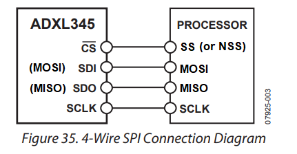 SPI connection diagram between a master and a slave device