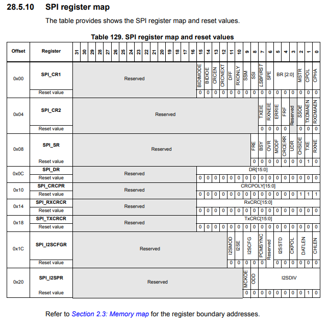 SPI register map of an STM32F407xx microcontroller board