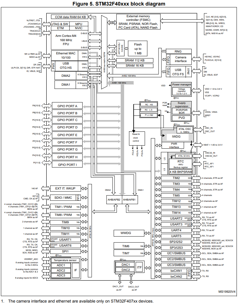 STM32F407G discovery board block diagram