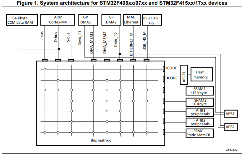 STM32F407G bus architecture