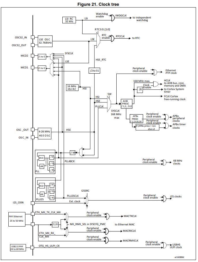 STM32F407G clock tree diagram