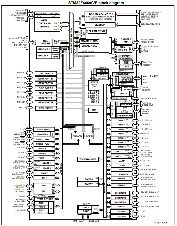 STM32F446C/E block diagram