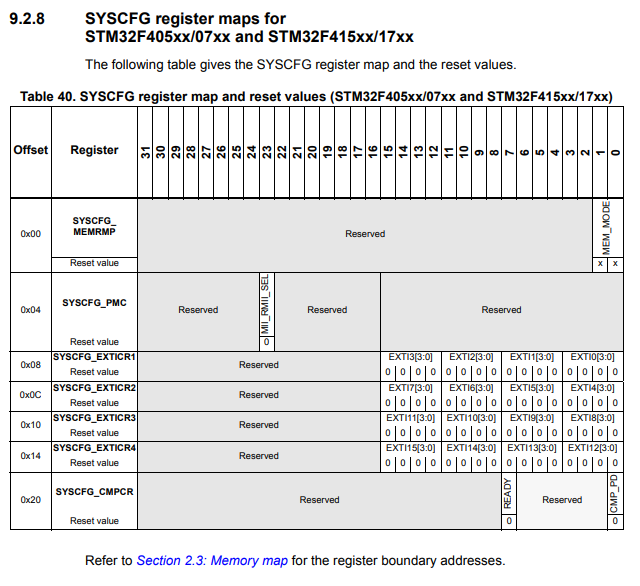 SYSCFG register map of an STM32F407xx microcontroller board