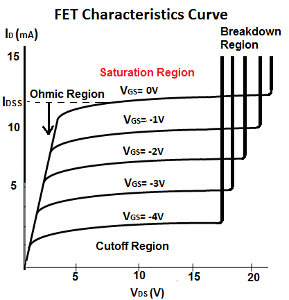 What is the Saturation Region of a FET Transistor?