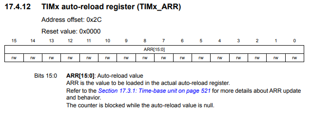 TIMx auto reload register (TIMx_ARR) of an STM32F446 microcontroller board