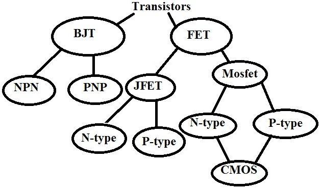 Transistor Types (Hierarchy)