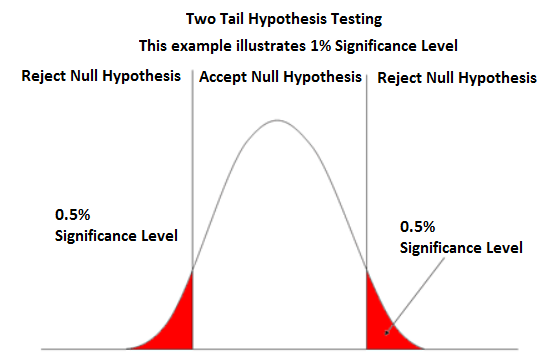 Two tail hypothesis testing