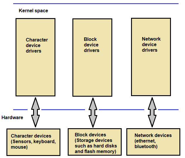 Types of device drivers