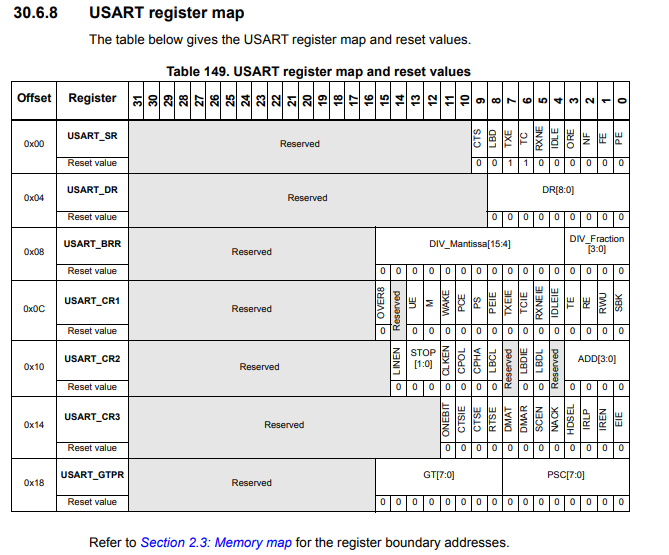 USART register map of an STM32F407xx microcontroller board