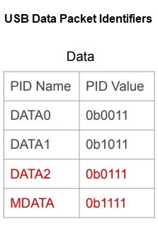 USB data packet identifiers