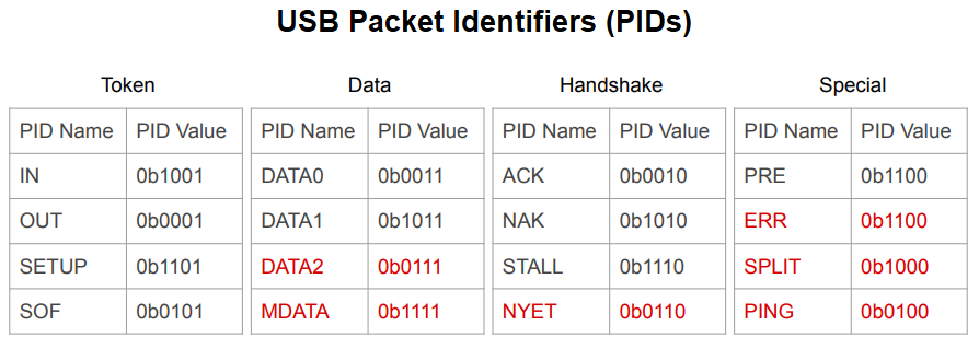 USB packet identifiers (PIDs)