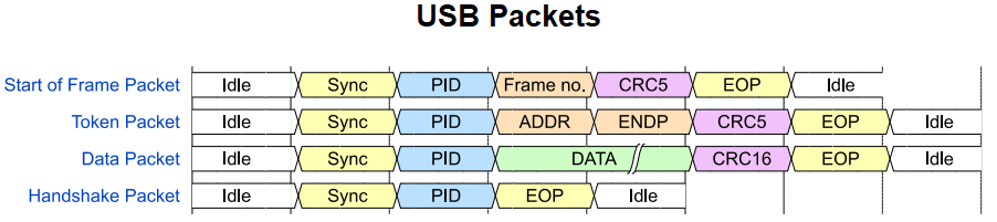 USB packets