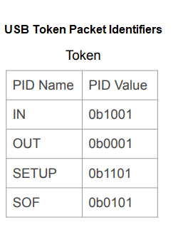 USB token packet identifiers