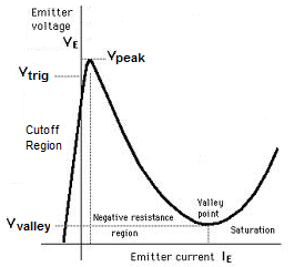 Unijunction Transistor Characteristics Curve