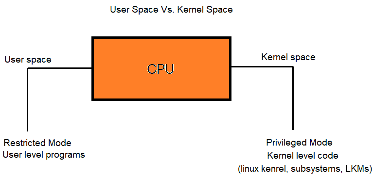 User space vs. kernel space in linux