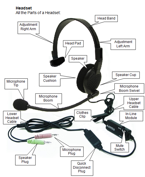 All Parts of a Headset