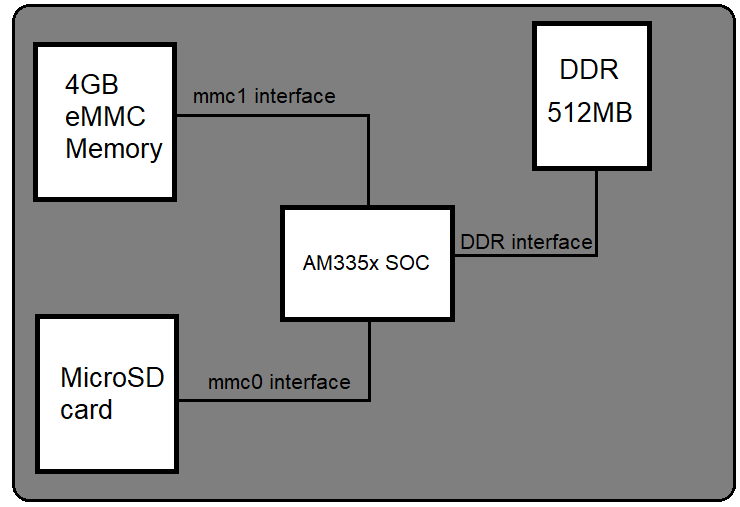 eMMC memory interfaces on a beaglebone black board