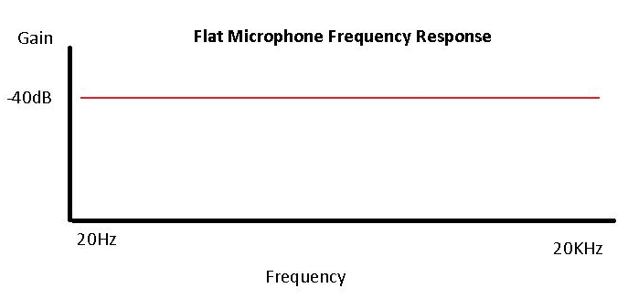 Flat Microphone Frequency Response