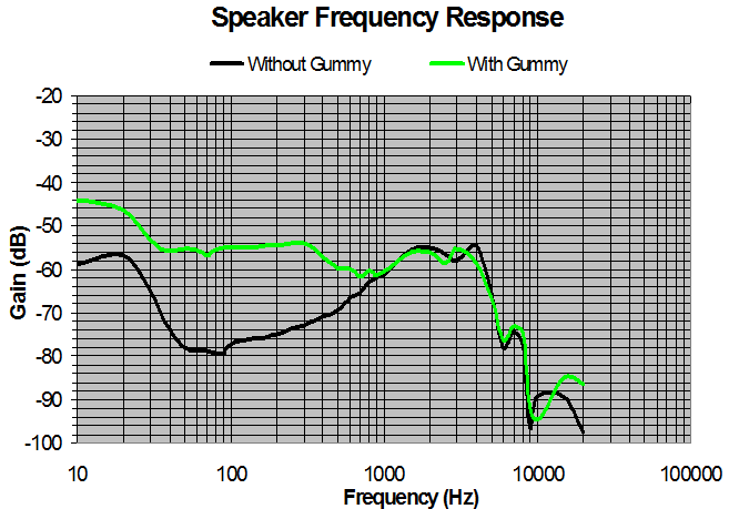 Earbud Speaker frequency response