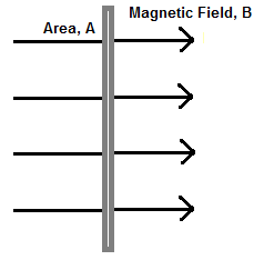 Magnetic Flux at 90 degrees