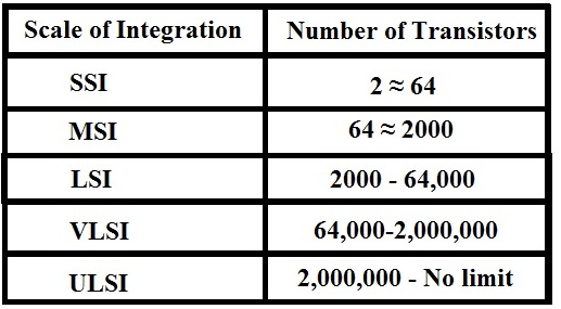 Transistor Scale of Integration