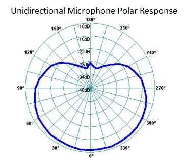 Unidirectional Microphone Polar Plot