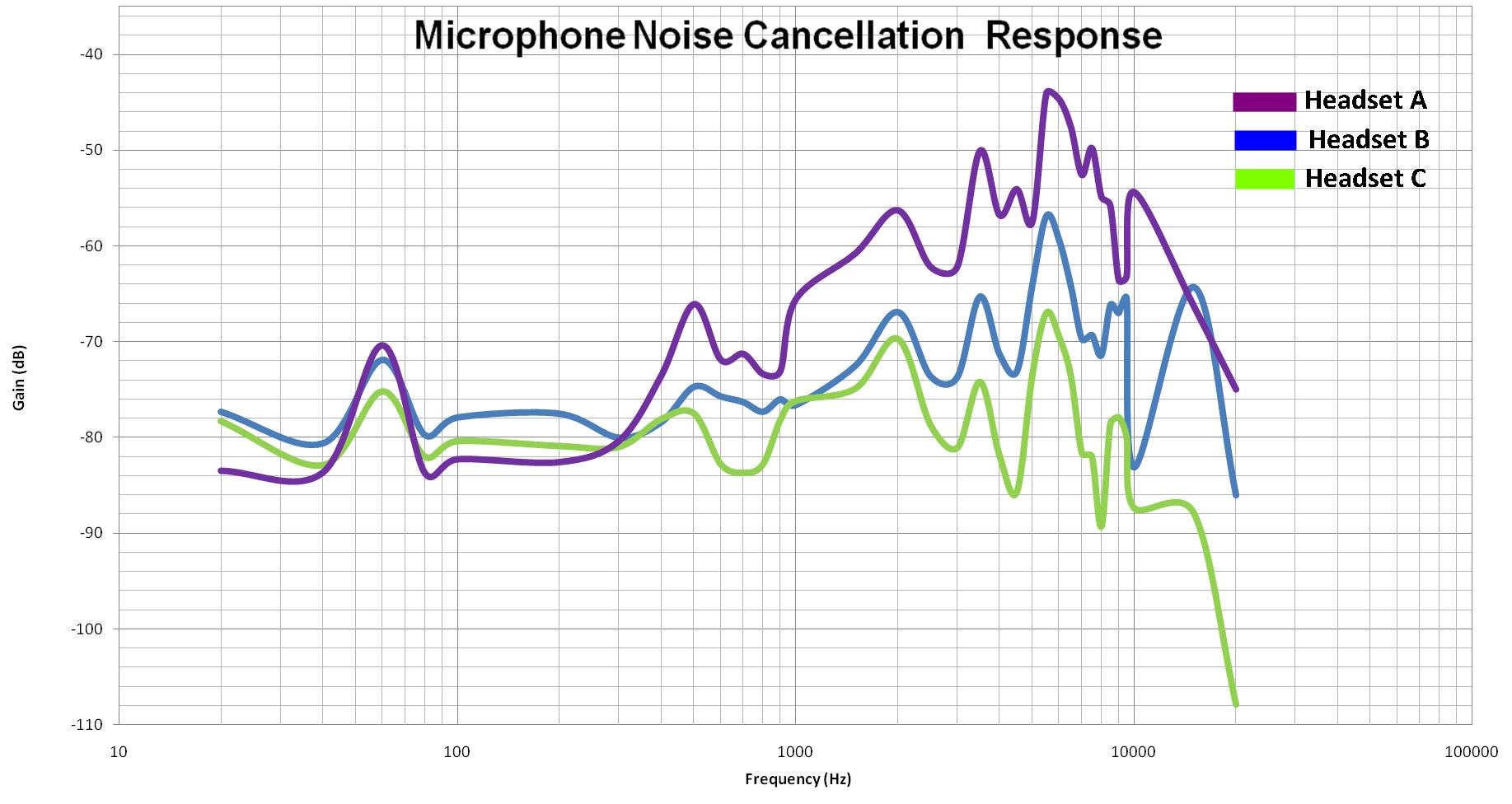 Noise Cancellation Frequency Analysis