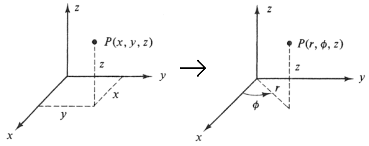 Diagramma di Coordinate Sferiche a cilindriche