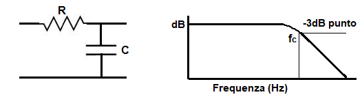 Diagramma di filtro RC passa basso