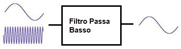 Filtro passa basso