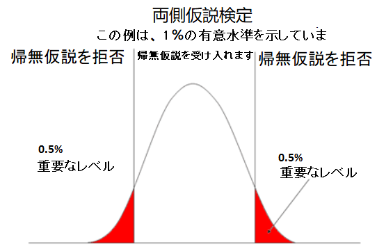 両側仮説検定