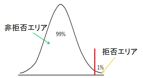 右側仮説検定