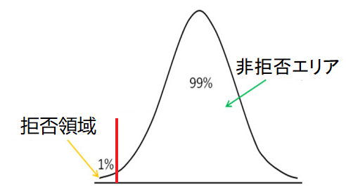 左尾仮説検定