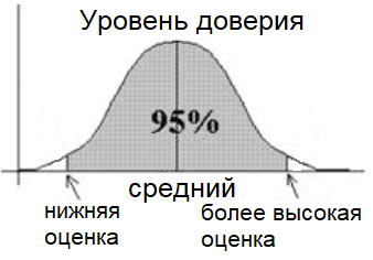 доверительный интервал
