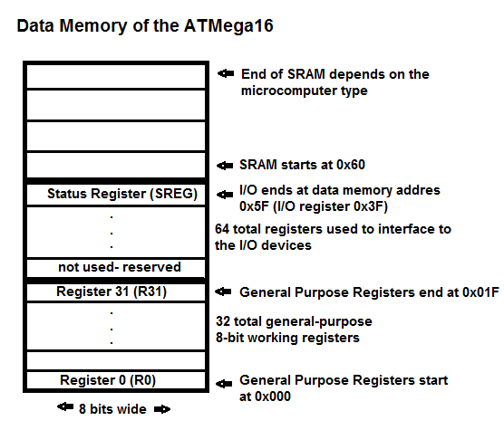 Data Memory of an AtMega16 micrcontroller