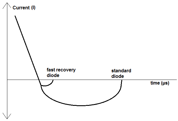Fast recovery diode chart