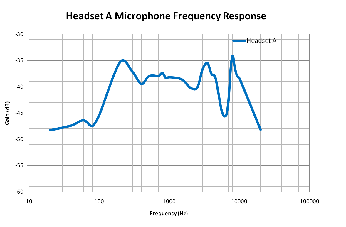 Frequency Analysis Graph