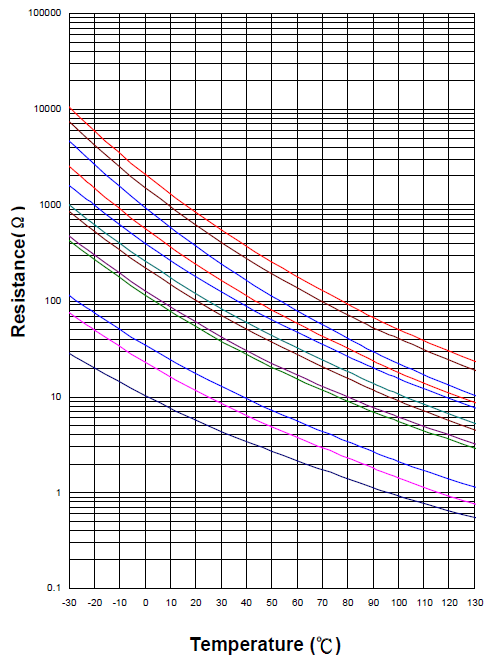 NTC thermistor resistance chart