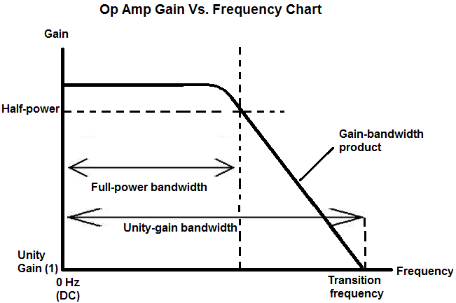 Op Amp Gain vs. Frequency Chart