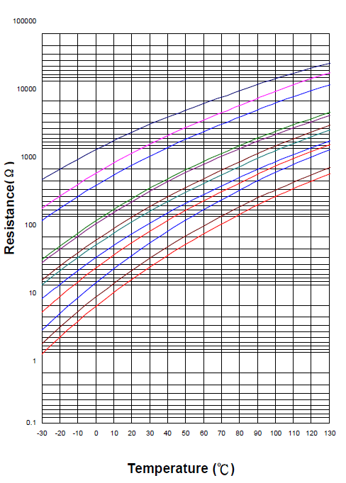 PTC Thermistor resistance chart