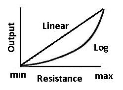 Potentiometer Resistance Taper Characteristics Curves