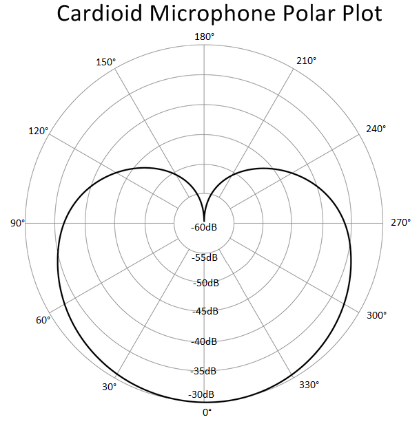 Cardioid Polar Plot